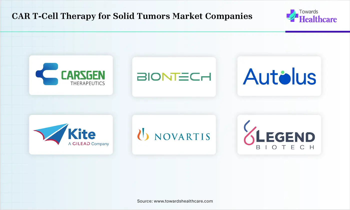 CAR T-Cell Therapy for Solid Tumors Market Top Companies CAR T-Cell Therapy for Solid Tumors Market Companies are CARsgen Therapeutics, BioNTech, Autolus Therapeutics, Gilead Sciences (Kite Pharma), Novartis, Legend Biotech, Bristol Myers Squibb (BMS), Atara Biotherapeutics, Noile-Immune Biotech, Immatics