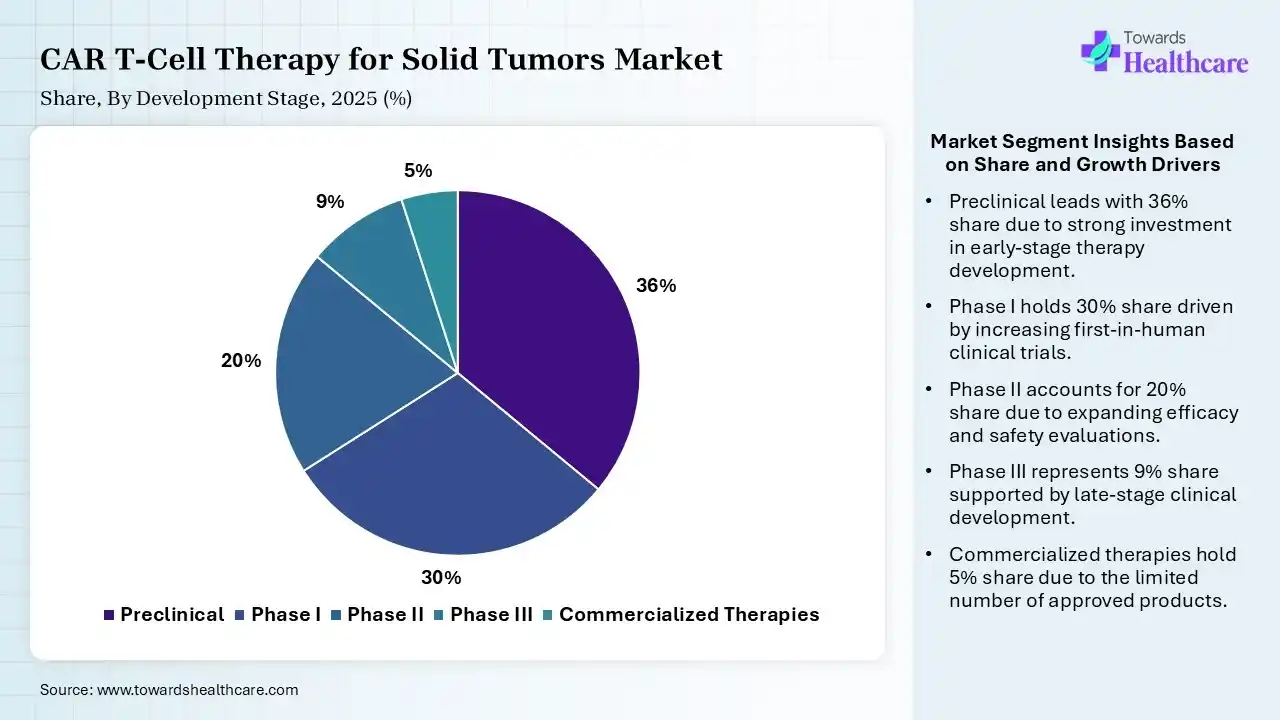 CAR T-Cell Therapy for Solid Tumors Market Share, By Development Stage, 2025 (%) CAR T-Cell Therapy for Solid Tumors Market By Development Stage, (Preclinical) Segment Dominates by 36% in 2025.