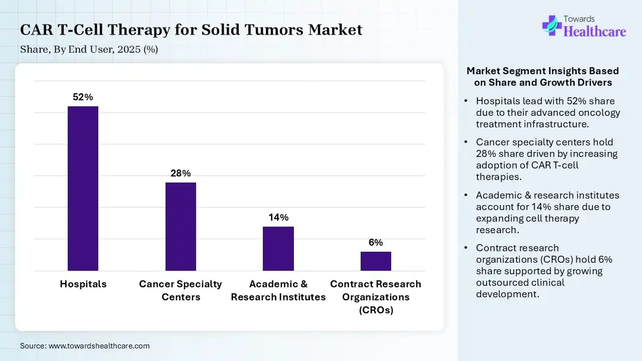 CAR T-Cell Therapy for Solid Tumors Market Share, By End User, 2025 (%) CAR T-Cell Therapy for Solid Tumors Market By End User, (Hospitals) Segment Dominates by 52% in 2025.
