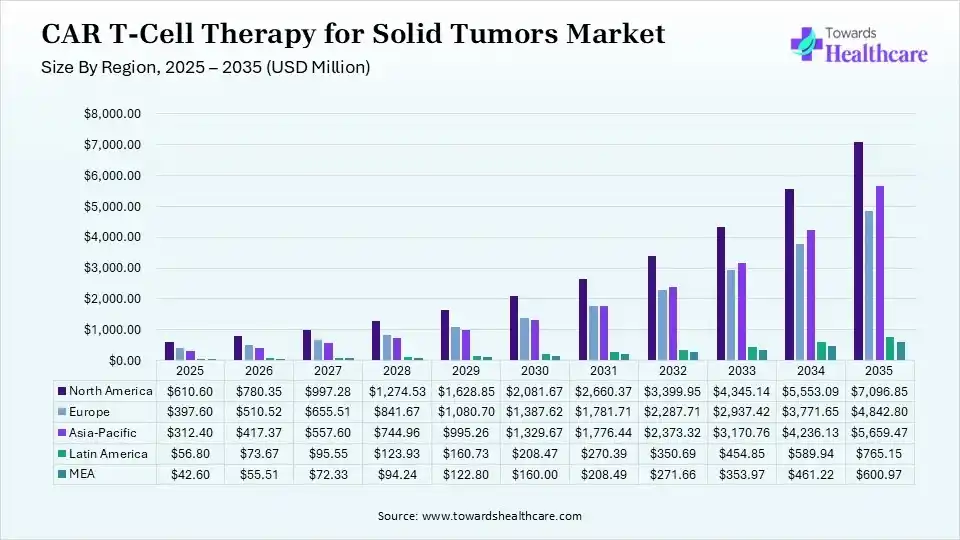 CAR T-Cell Therapy for Solid Tumors Market Size, By Region, 2025 - 2035 (USD Million) CAR T-Cell Therapy for Solid Tumors Market Size for North America, Europe, Asia Pacific, Latin America and Middle East and Africa 2025 - 2035 (USD Million)
