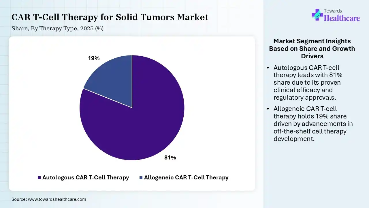 CAR T-Cell Therapy for Solid Tumors Market Share, By Therapy Type, 2025 (%) CAR T-Cell Therapy for Solid Tumors Market By Therapy Type, (Autologous CAR T-Cell Therapy) Segment Dominates by 81% in 2025