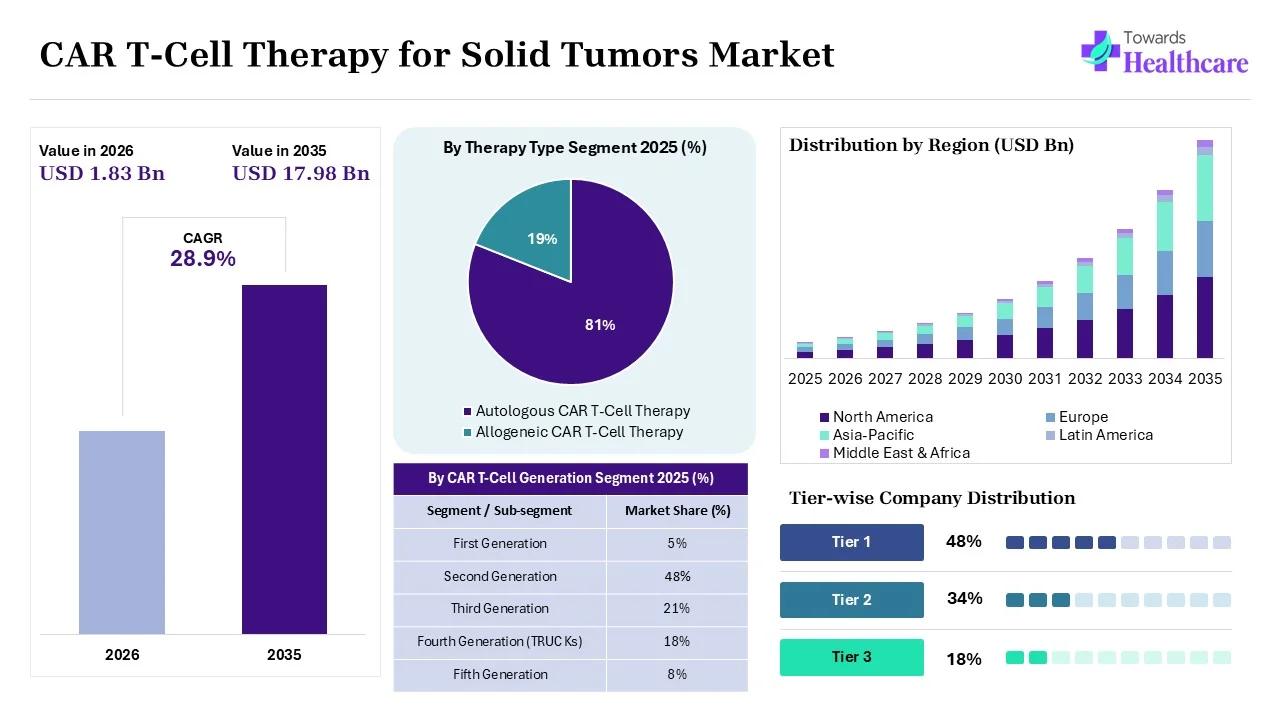 CAR T-Cell Therapy for Solid Tumors Market  Overview