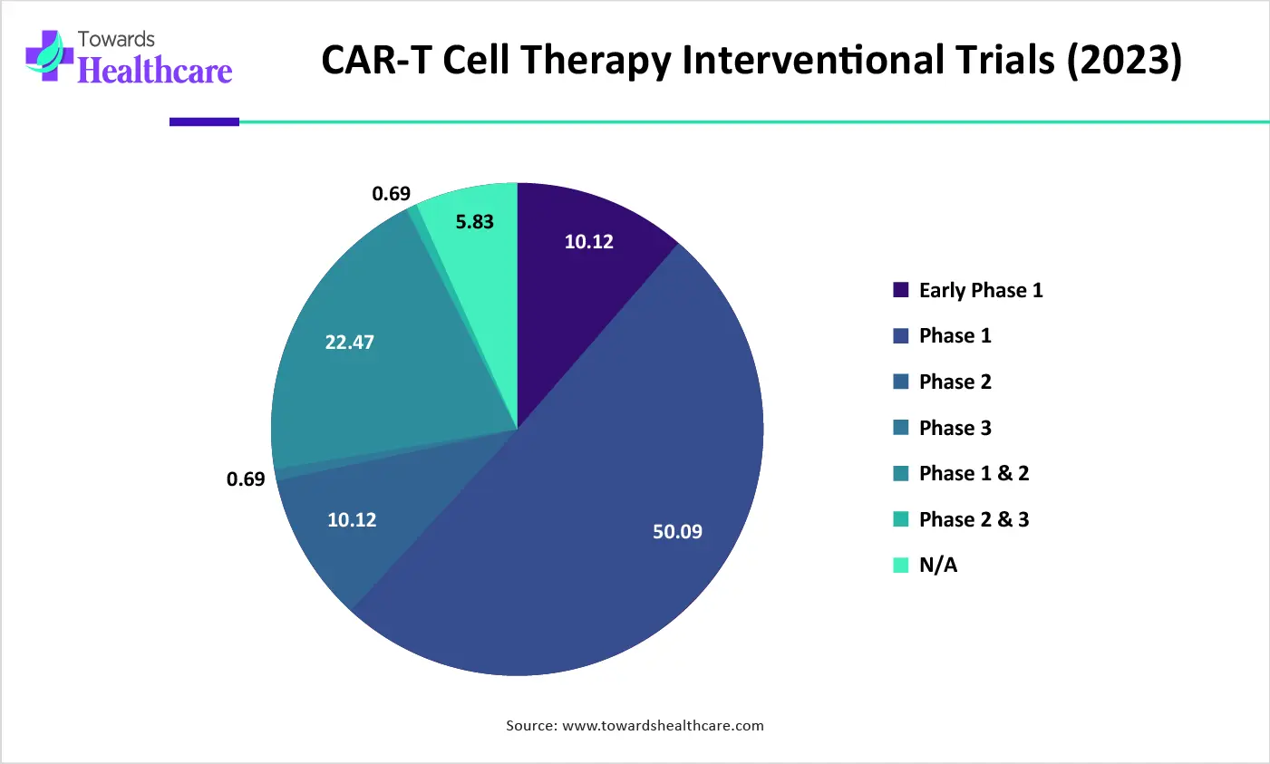 CAR-T Cell Therapy Interventional Trials (2023)