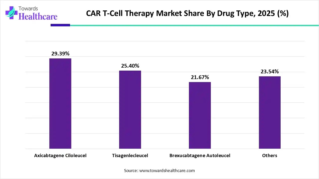 CAR T-Cell Therapy Market Share By Drug Type, 2025 (%)