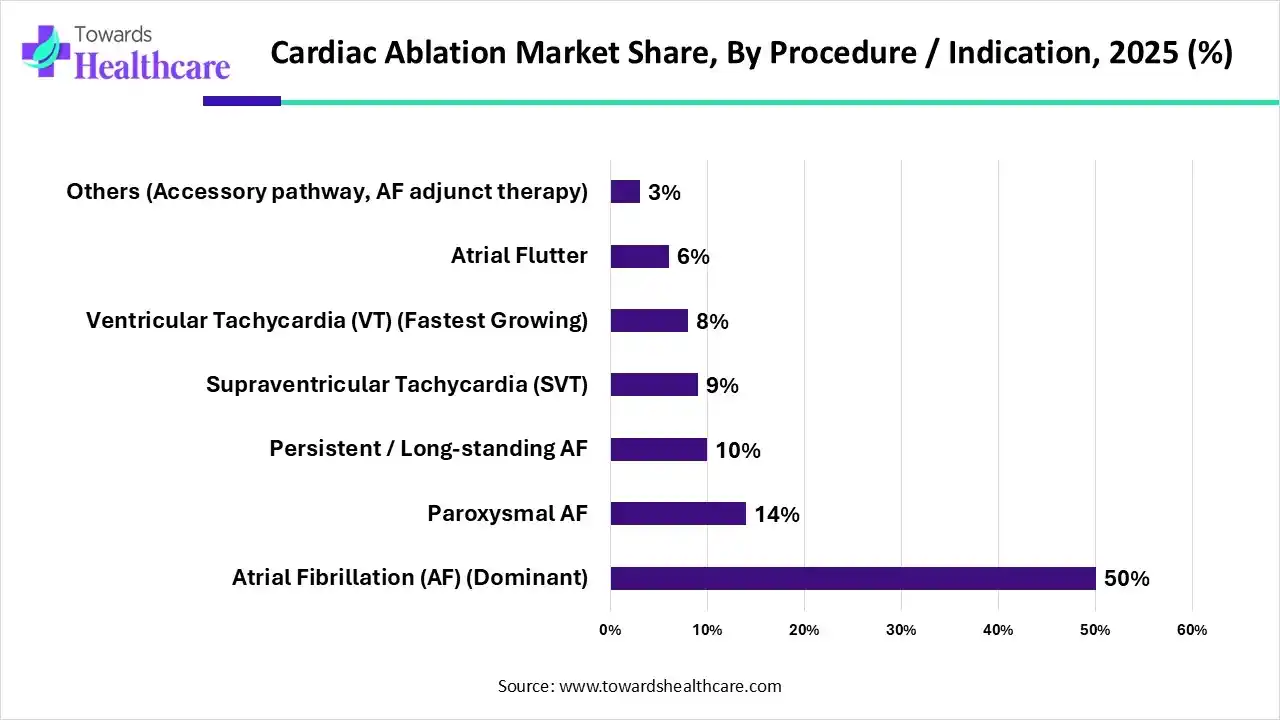 Cardiac Ablation Market Share, By Procedure / Indication, 2025 (%) Cardiac Ablation Market By Procedure / Indication, (Atrial Fibrillation (AF)) Segment Dominates by 50% in 2025.