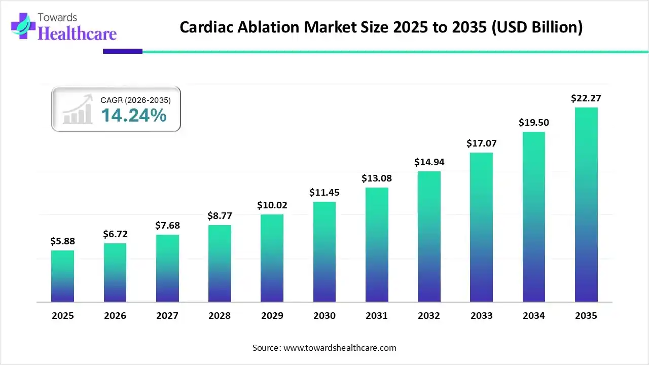Cardiac Ablation Market, Size 2025 - 2035 (USD Billion) Cardiac Ablation Market, Size is USD 6.72 Billion in 2026.