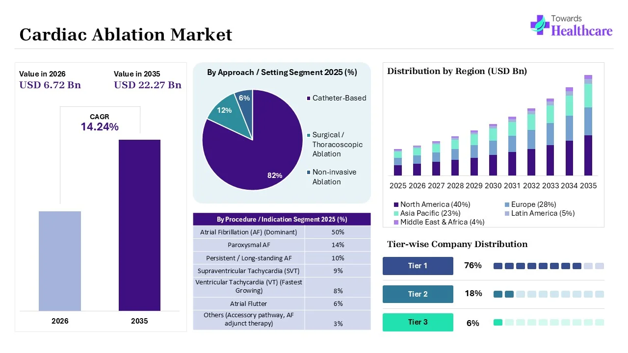 Cardiac Ablation Market to Grow USD 6.72 Billion in 2026 Cardiac Ablation Market Key Highlights