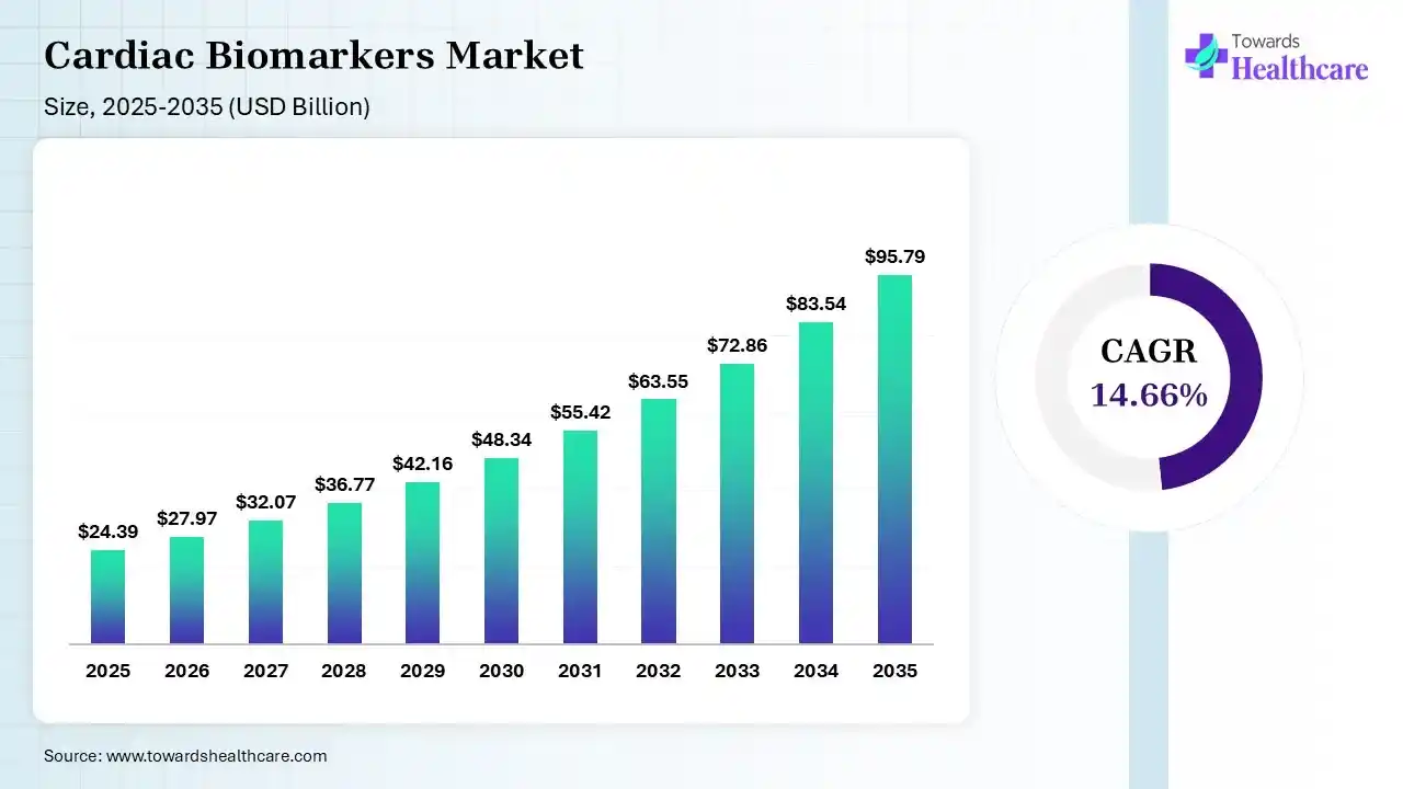Cardiac Biomarkers Market Size 2026 - 2035 (USD Billion) Cardiac Biomarkers Market Size is USD 27.97 Billion in 2026.