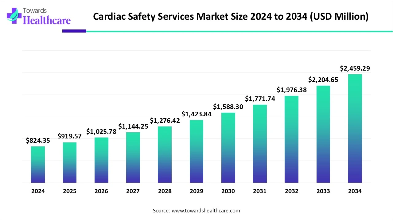 Cardiac Safety Services Market Size 2024 to 2034
