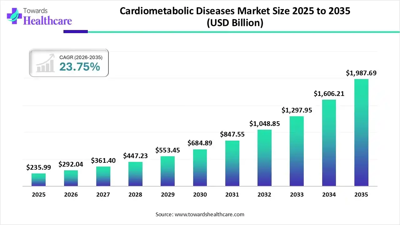 Cardiometabolic Diseases Market Trends and Growth (2026)
