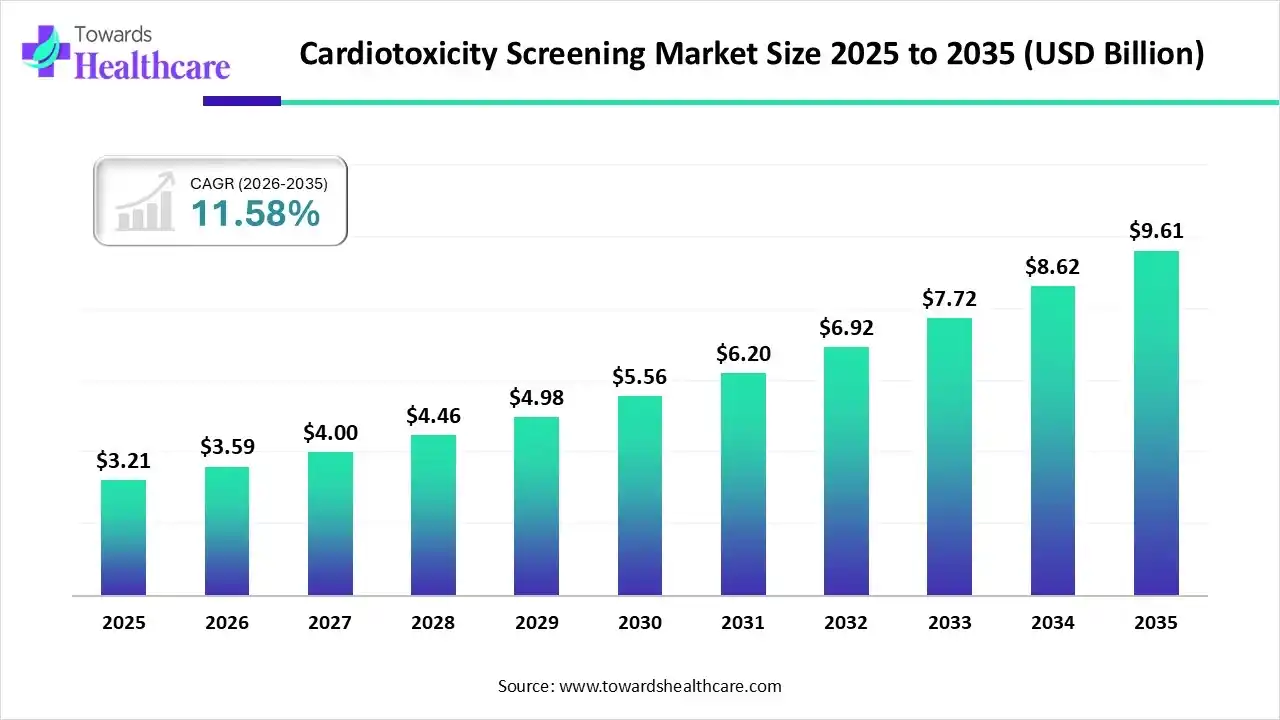 Cardiotoxicity Screening Market Size 2025 to 2035 Cardiotoxicity Screening Market Trends and Growth (2026)