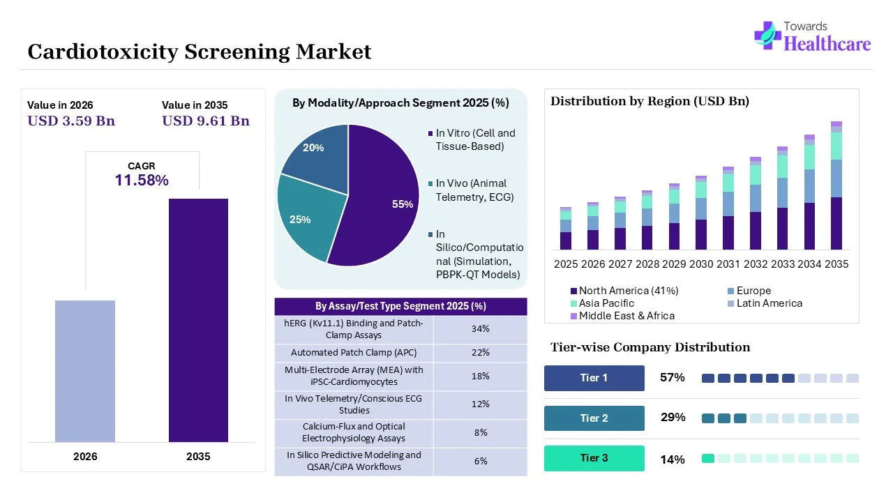 Cardiotoxicity Screening Market to Grow USD 3.59 Billion in 2026 Cardiotoxicity Screening Market Key Highlights