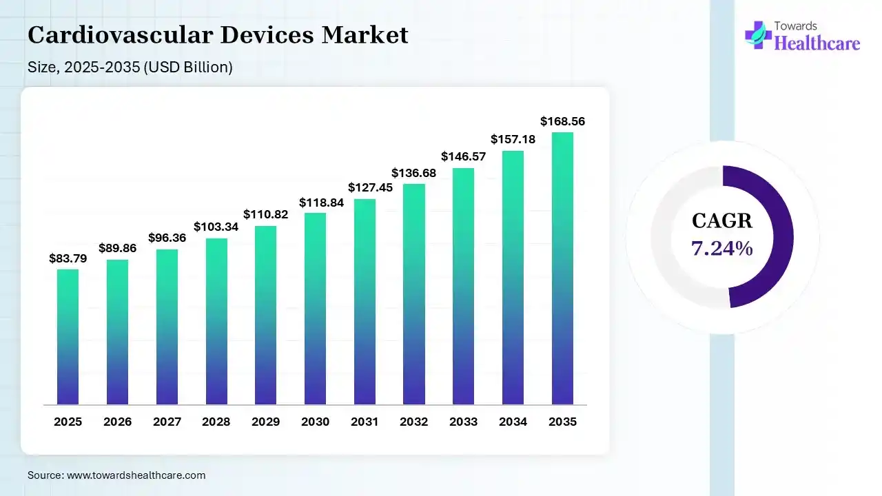 Cardiovascular Devices Market Size 2026 - 2035 (USD Billion) Cardiovascular Devices Market Size is USD 89.86 Billion in 2026.