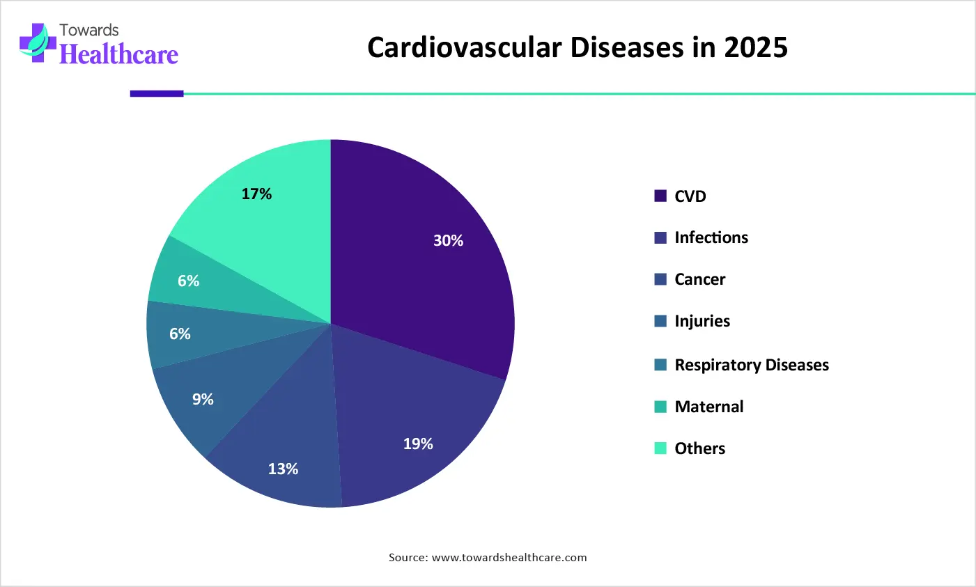 Cardiovascular Diseases in 2025 Cardiovascular Diseases in 2025