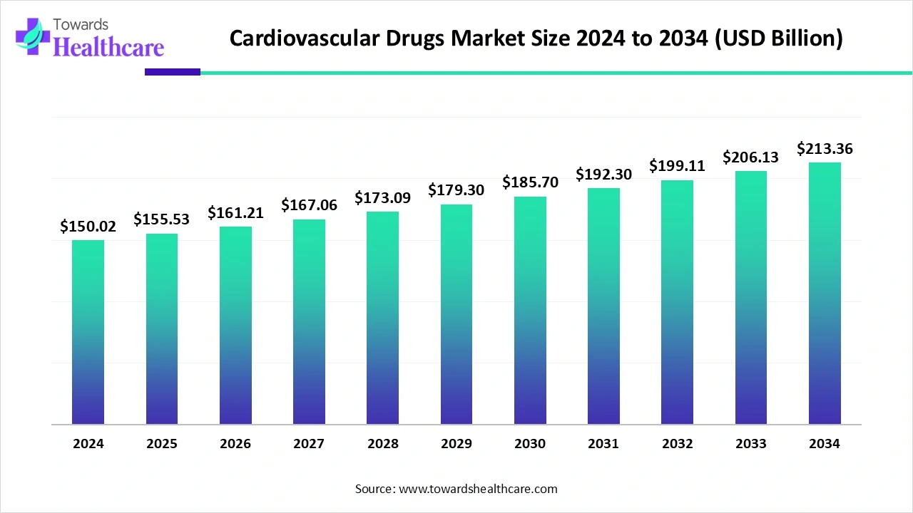 Cardiovascular Drugs Market Size 2024 to 2034