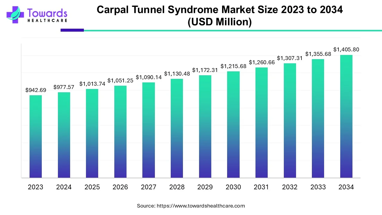 Carpal Tunnel Syndrome Market Size 2023 - 2034 Carpal Tunnel Syndrome Market Size 2023 - 2034