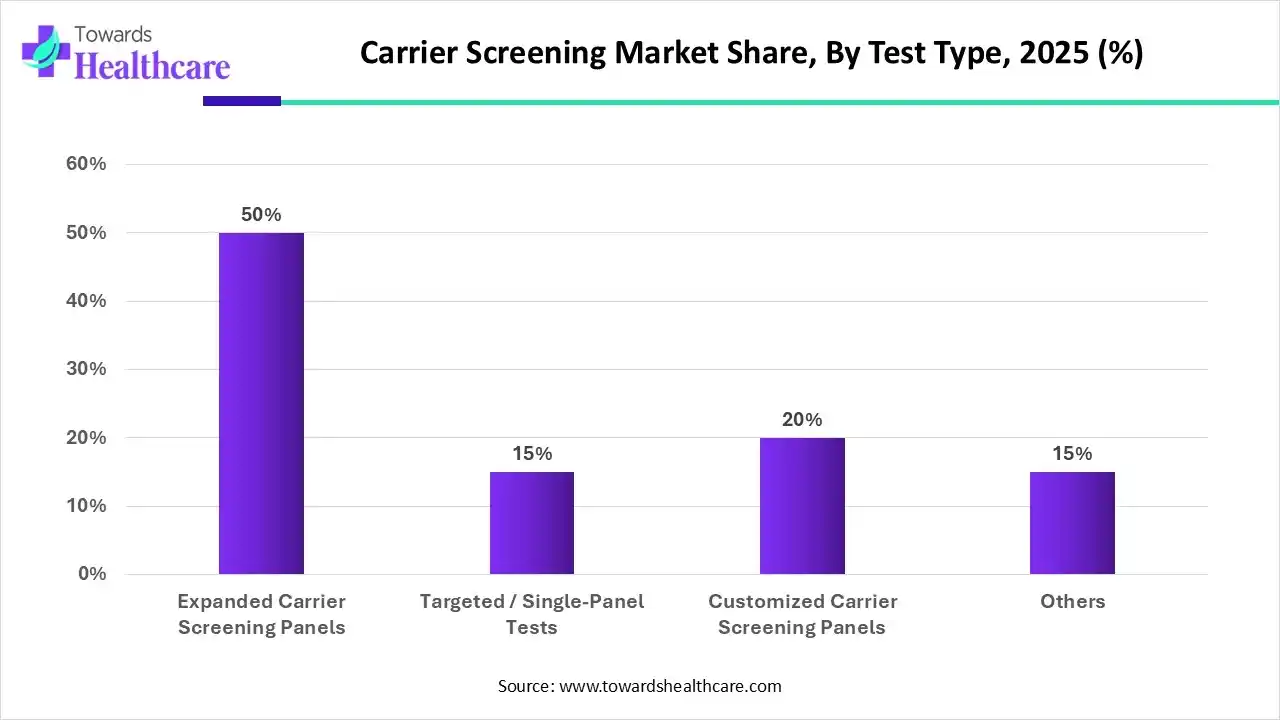 Carrier Screening Market, Share, By Test Type, 2025 (%) Carrier Screening Market, By Test Type, (Expanded Carrier Screening Panels) Segment Dominates by 50% in 2025.