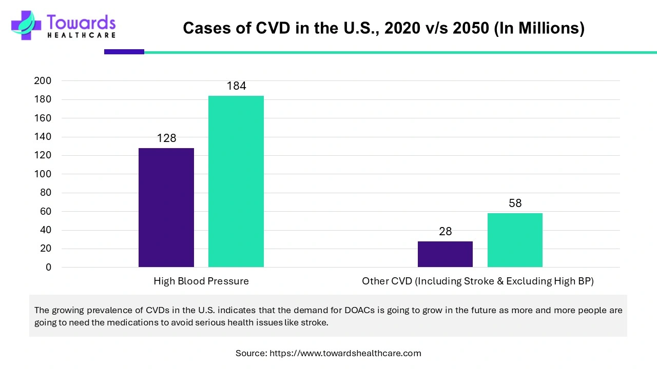 Cases of CVD in the U.S., 2020 v/s 2050 (In Millions) Cases of CVD in the U.S., 2020 v/s 2050 (In Millions)
