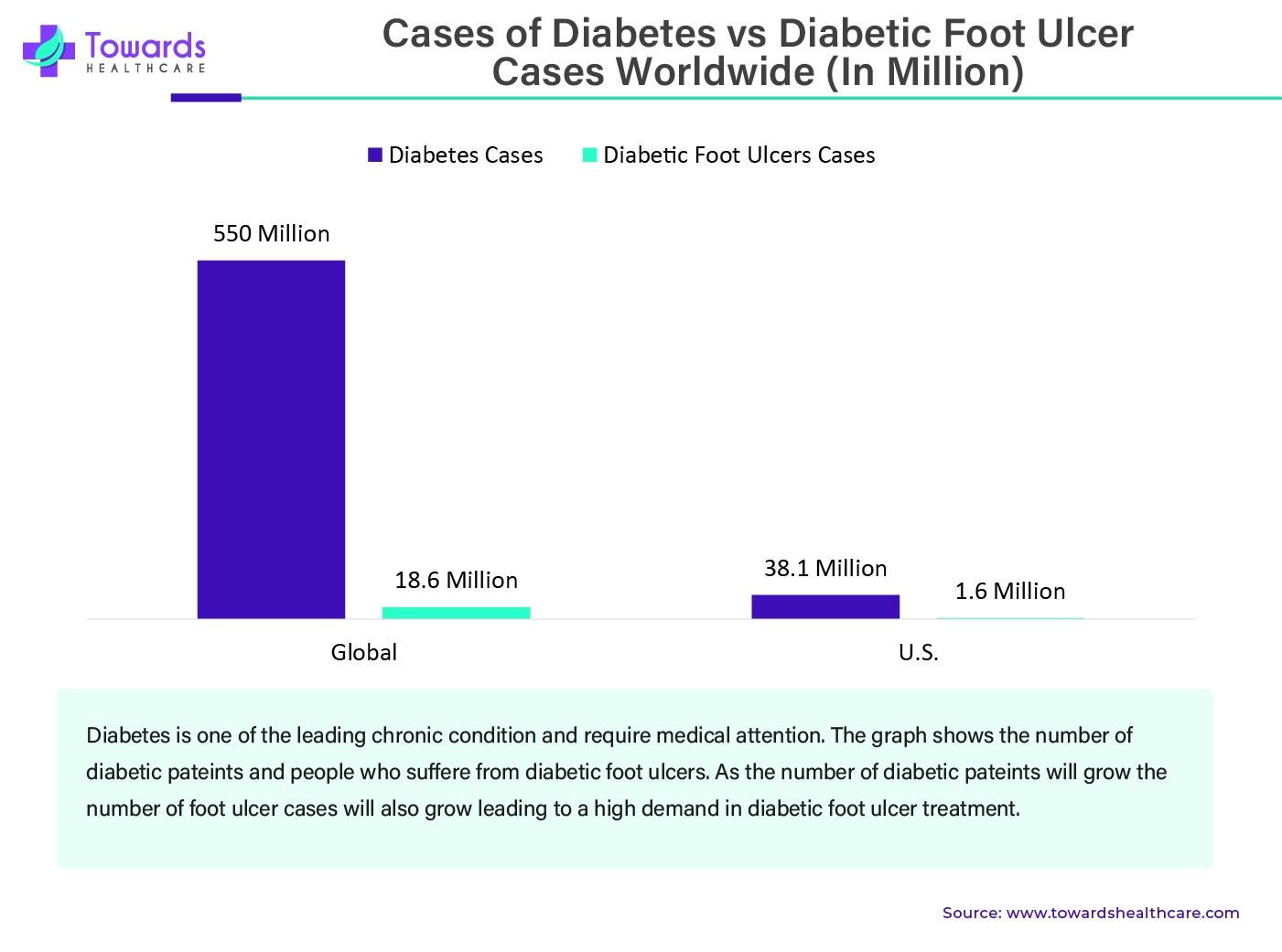 Cases of Diabetes VS Diabetic Foot Ulcer Cases Worldwide (In Million) Cases of Diabetes VS Diabetic Foot Ulcer Cases Worldwide (In Million)