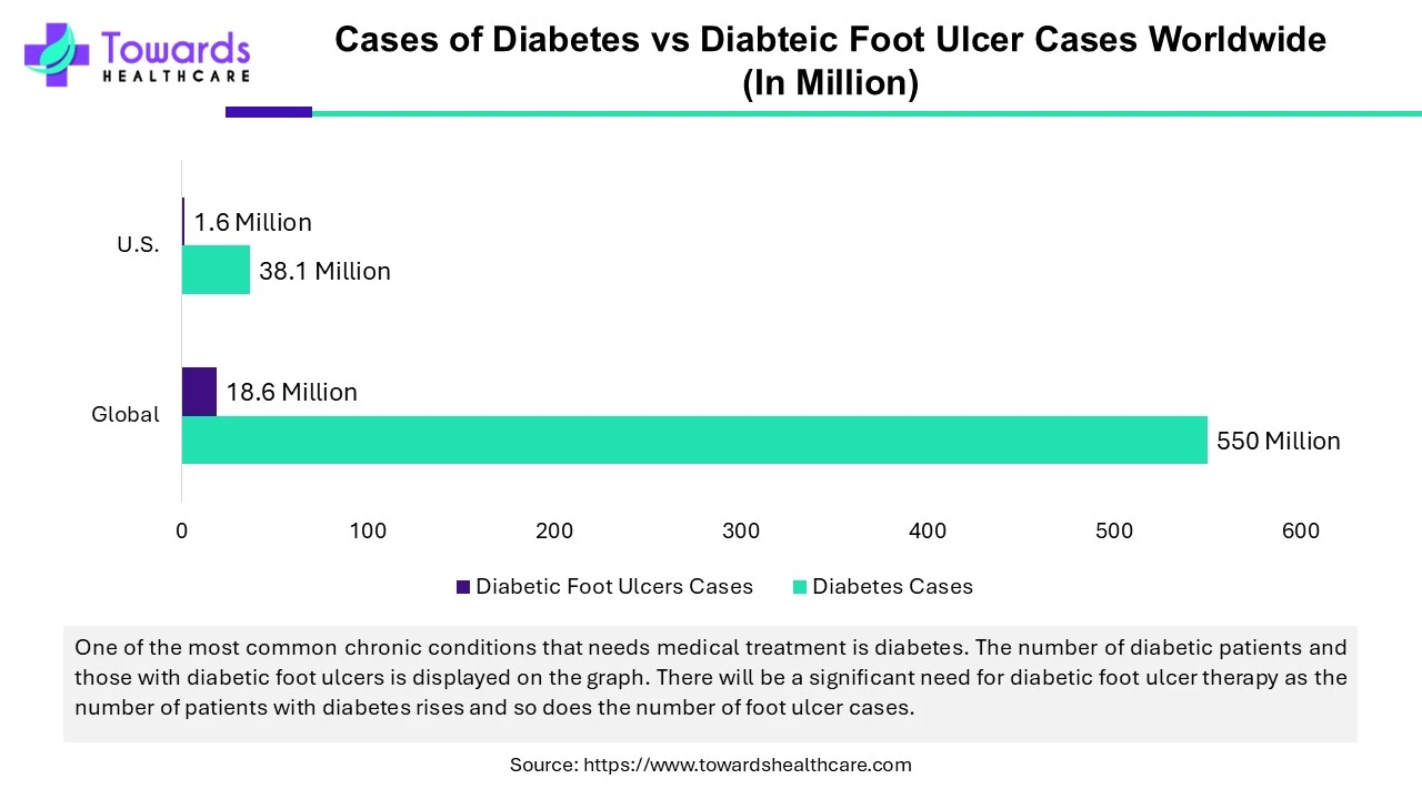 Cases of Diabetes VS Diabteic Foot Ulcer Cases Worldwide (In Million) Cases of Diabetes VS Diabteic Foot Ulcer Cases Worldwide (In Million)