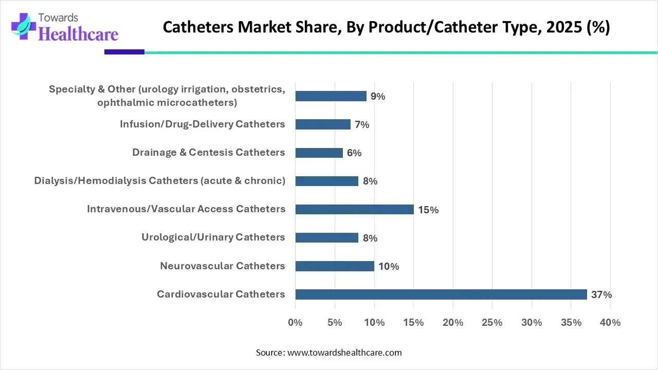 Catheters Market, Share, By Product/Catheter Type, 2025 (%) Catheters Market, By Product/Catheter Type, (Cardiovascular Catheters) Segment Dominates by 37% in 2025.