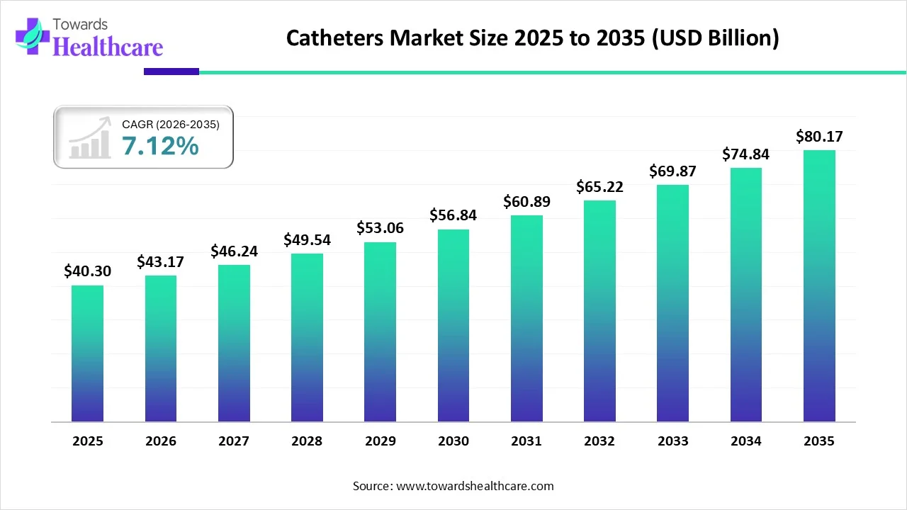 Catheters Market Trends and Growth (2026) Catheters Market Size 2025 to 2035