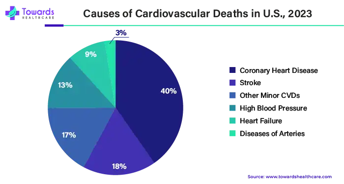 Causes of Cardivascular Deaths in U.S., 2023 Causes of Cardivascular Deaths in U.S., 2023