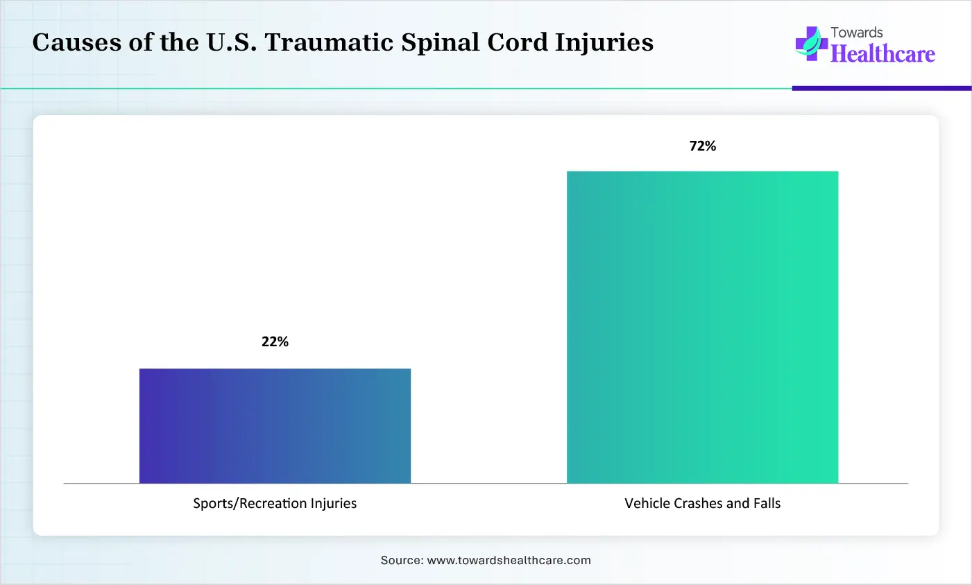 Causes of the U.S. Traumatic Spinal Cord Injuries Causes of the U.S. Traumatic Spinal Cord Injuries