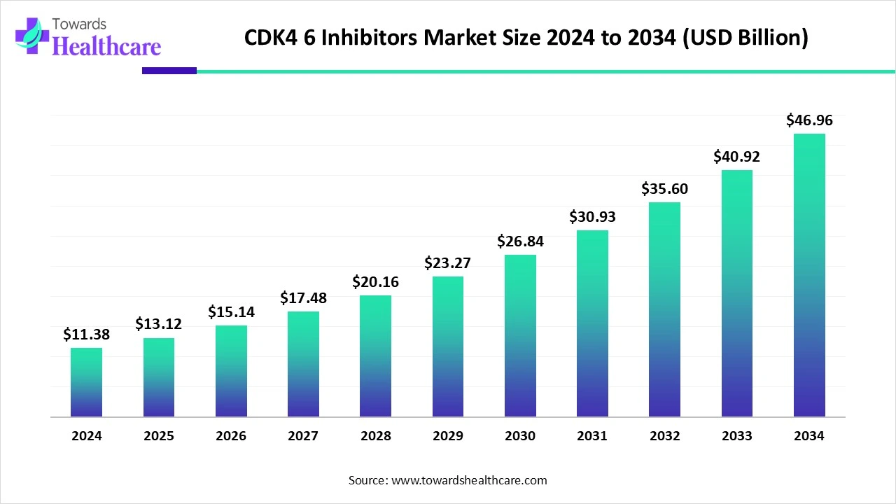 CDK4 6 Inhibitors Market Trends and Growth (2025) CDK4 6 Inhibitors Market Size 2024 to 2034