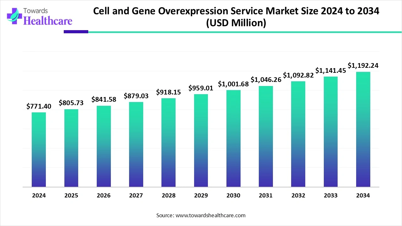 Cell and Gene Overexpression Service Market Trends and Growth (2025) Cell and Gene Overexpression Service Market Size 2024 to 2034