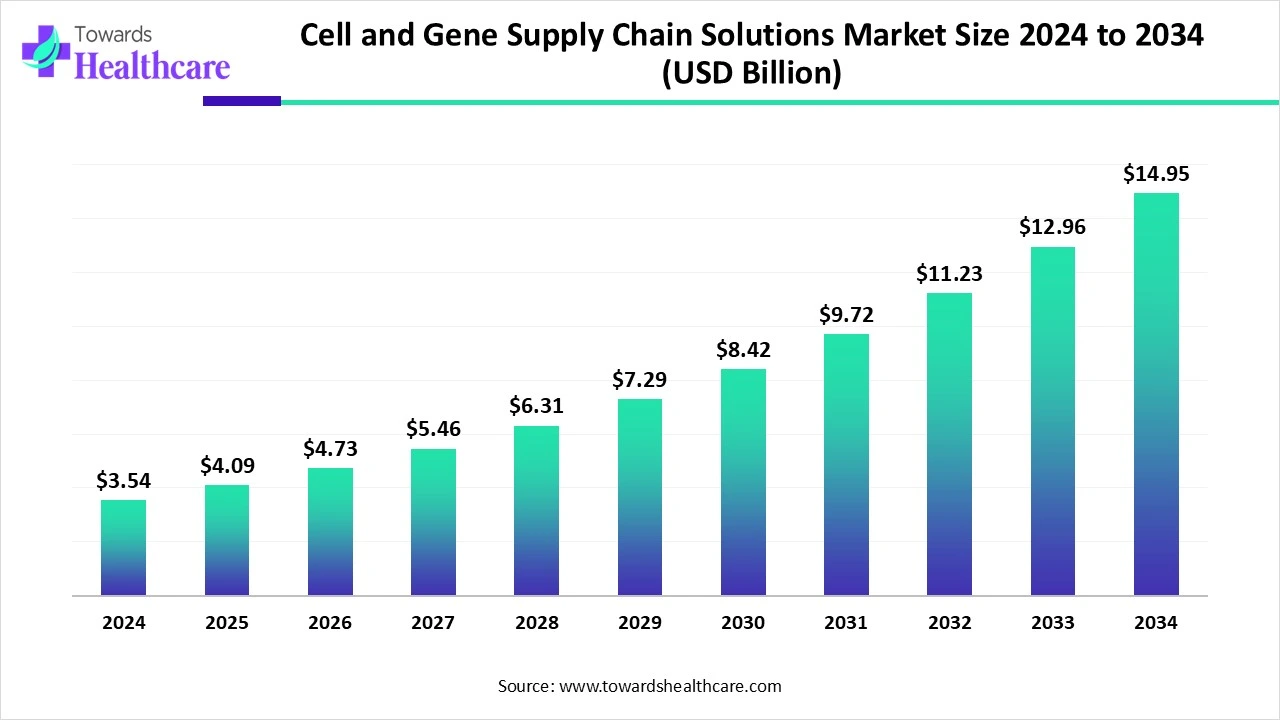 Cell and Gene Supply Chain Solutions Market Trends and Growth (2025) Cell and Gene Supply Chain Solutions Market Size 2024 to 2034