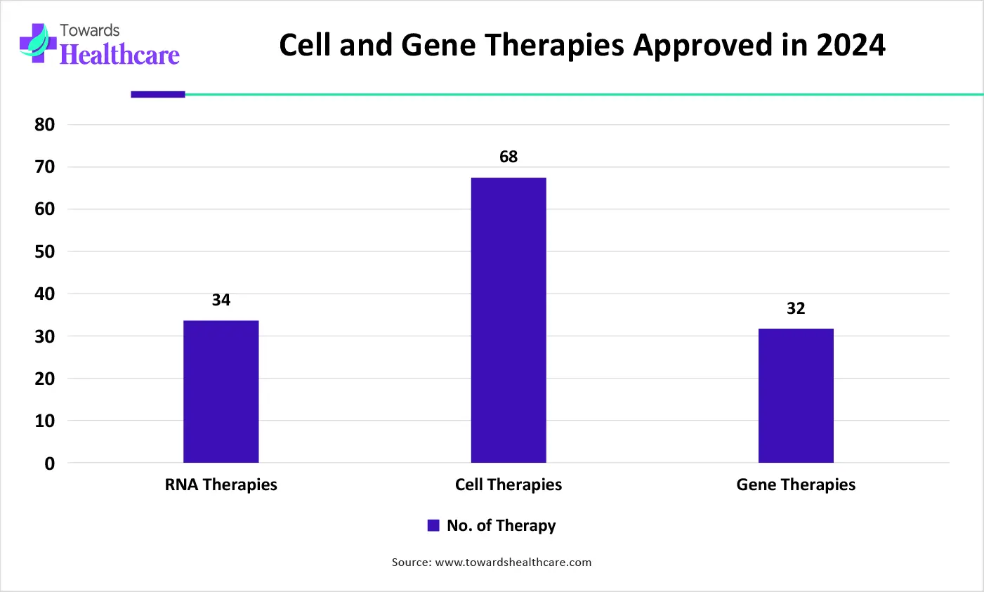 Cell and Gene Therapies Approved in 2024