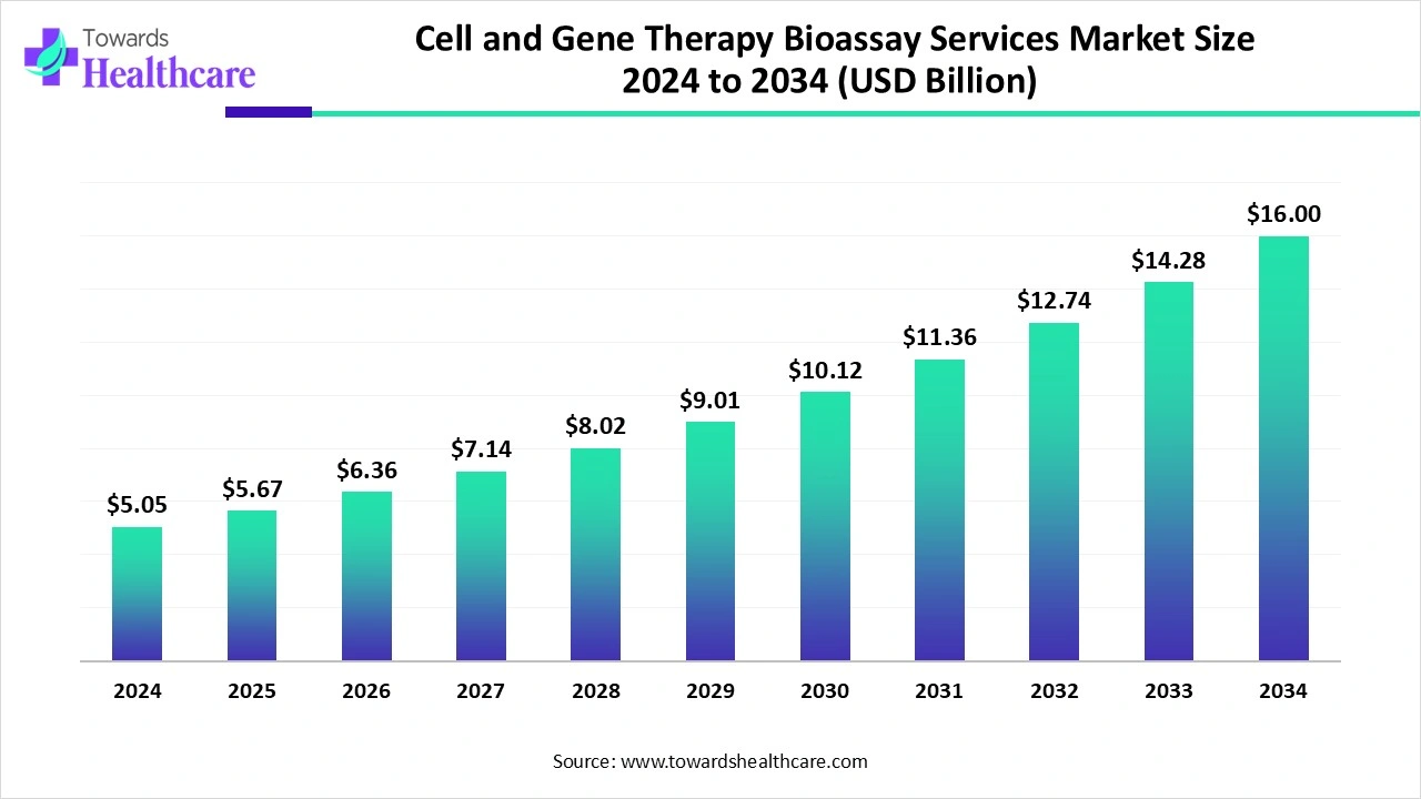 Cell and Gene Therapy Bioassay Services Market Trends and Growth (2025) Cell and Gene Therapy Bioassay Services Market Size 2024 to 2034