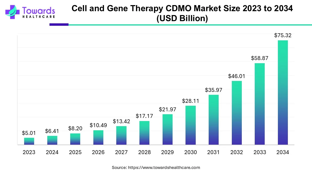 Cell and Gene Therapy CDMO Market Trends and Growth (2026)