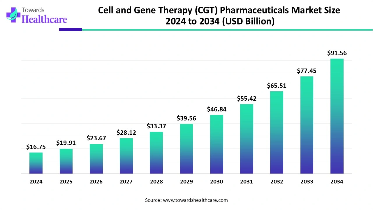 Cell and Gene Therapy (CGT) Pharmaceuticals Market Trends and Growth (2025) Cell and Gene Therapy (CGT) Pharmaceuticals Market Size 2024 to 2034