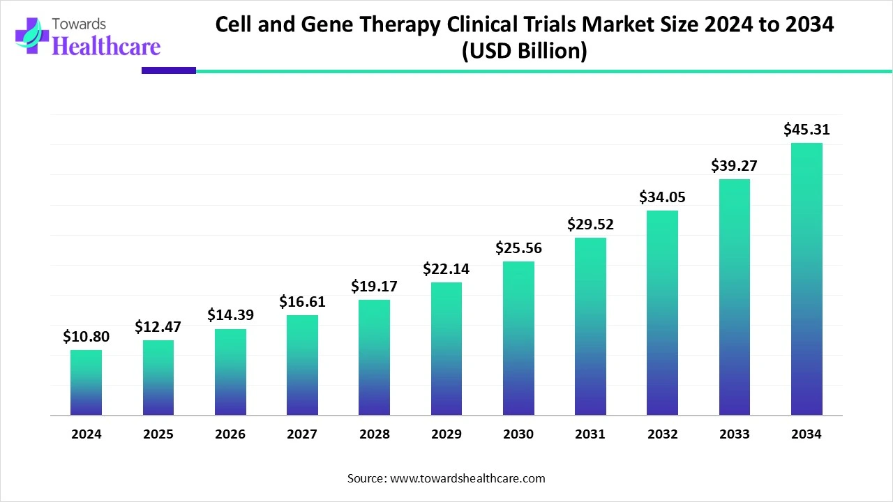 Cell and Gene Therapy Clinical Trials Market Size 2024 to 2034 Cell and Gene Therapy Clinical Trials Market Trends and Growth (2026)