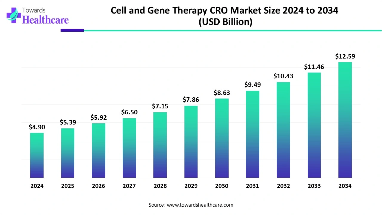 Cell and Gene Therapy CRO Market Size 2024 to 2034 (USD Billion)