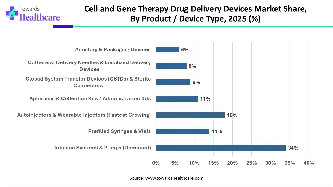 Cell and Gene Therapy Drug Delivery Devices Market, Share, By 34%, 2025 (%) Cell and Gene Therapy Drug Delivery Devices Market,By Product / Device Type, (Infusion Systems & Pumps (Dominant)) Segment Dominates by 34% in 2025.