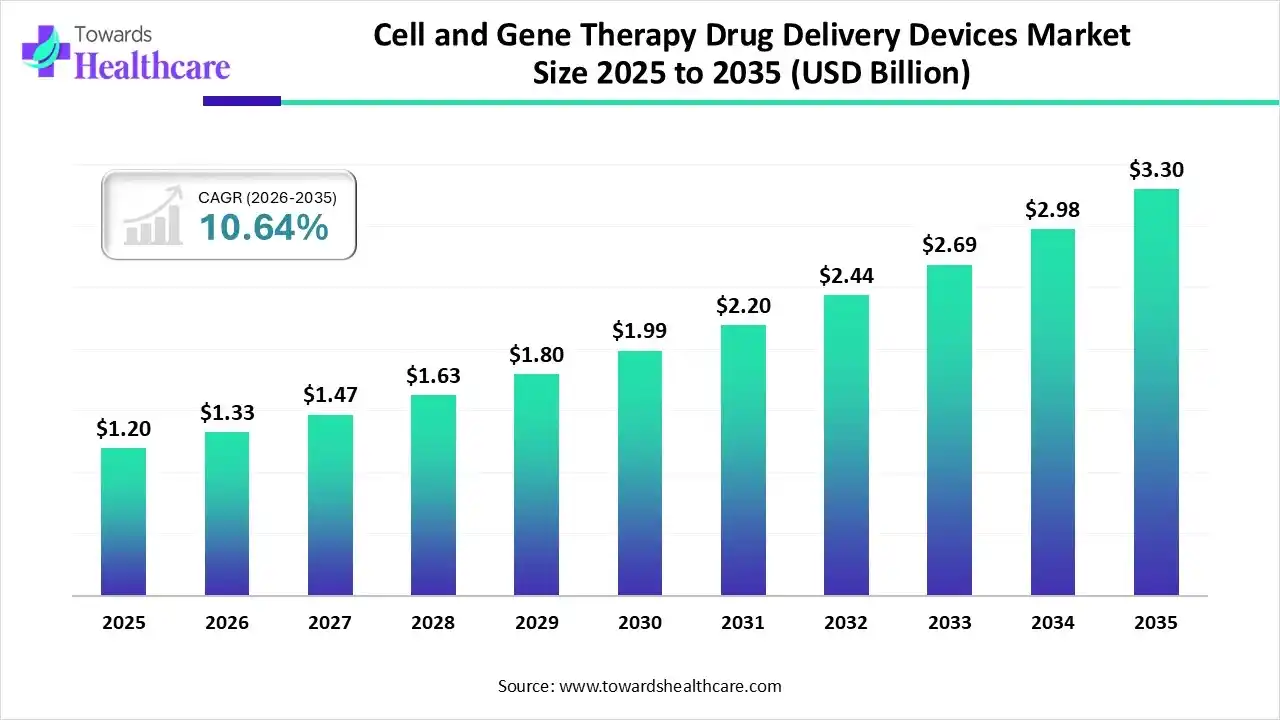 Cell and Gene Therapy Drug Delivery Devices Market, Size 2025 - 2035 (USD Billion) Cell and Gene Therapy Drug Delivery Devices Market Size is USD 1.33 Billion in 2026.