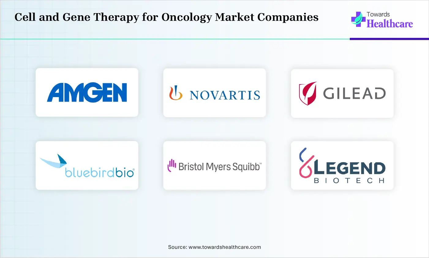 Cell and Gene Therapy for Oncology Market Top Companies Cell and Gene Therapy for Oncology Market Companies are Amgen Inc., Novartis AG, Gilead Sciences, Inc., bluebird bio, Inc., Bristol Myers Squibb Company, Legend Biotech, JW Therapeutics