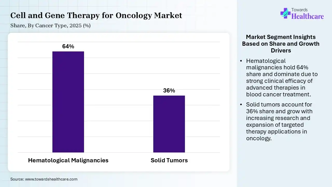 Cell and Gene Therapy for Oncology Market Share, By Cancer Type, 2025 (%) Cell and Gene Therapy for Oncology Market By Cancer Type, (Hematological Malignancies) Segment Dominates by 64% in 2025.