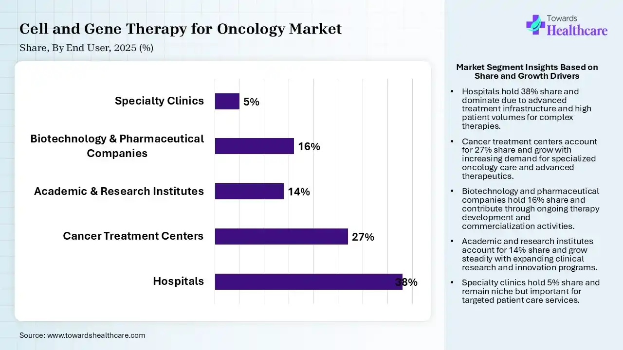 Cell and Gene Therapy for Oncology Market Share, By End User, 2025 (%) Cell and Gene Therapy for Oncology Market By End User, (Hospitals) Segment Dominates by 38% in 2025.