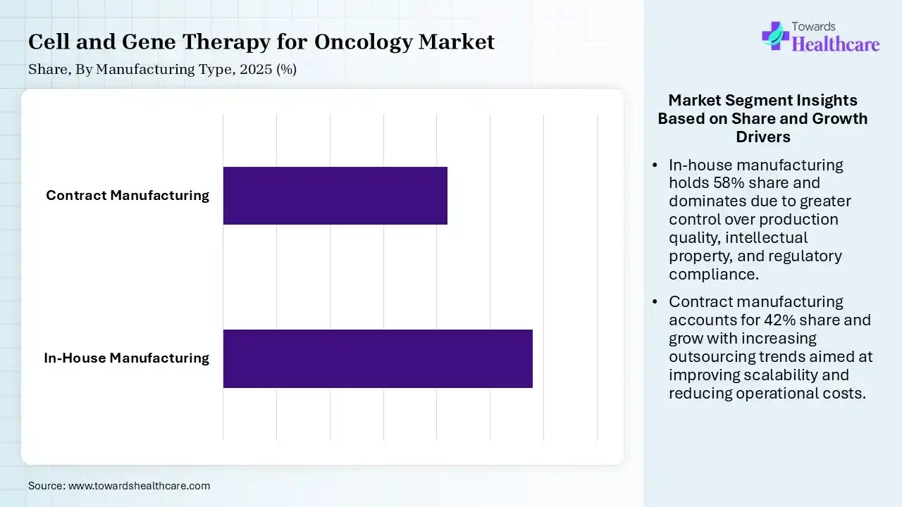 Cell and Gene Therapy for Oncology Market Share, By Manufacturing Type, 2025 (%) Cell and Gene Therapy for Oncology Market By Manufacturing Type, (In-House Manufacturing) Segment Dominates by 58% in 2025.