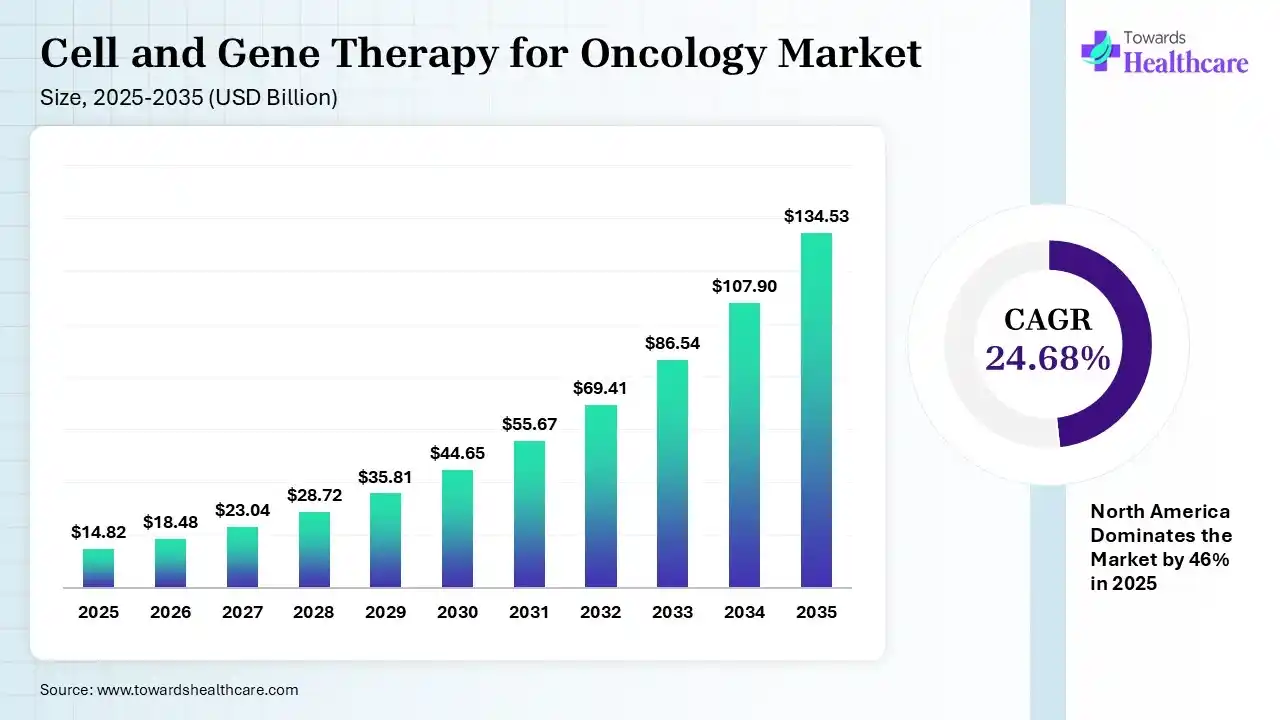 Cell and Gene Therapy for Oncology Market Size 2025 - 2035 (USD Billion) Cell and Gene Therapy for Oncology Market Size is USD 18.48 Billion in 2026.