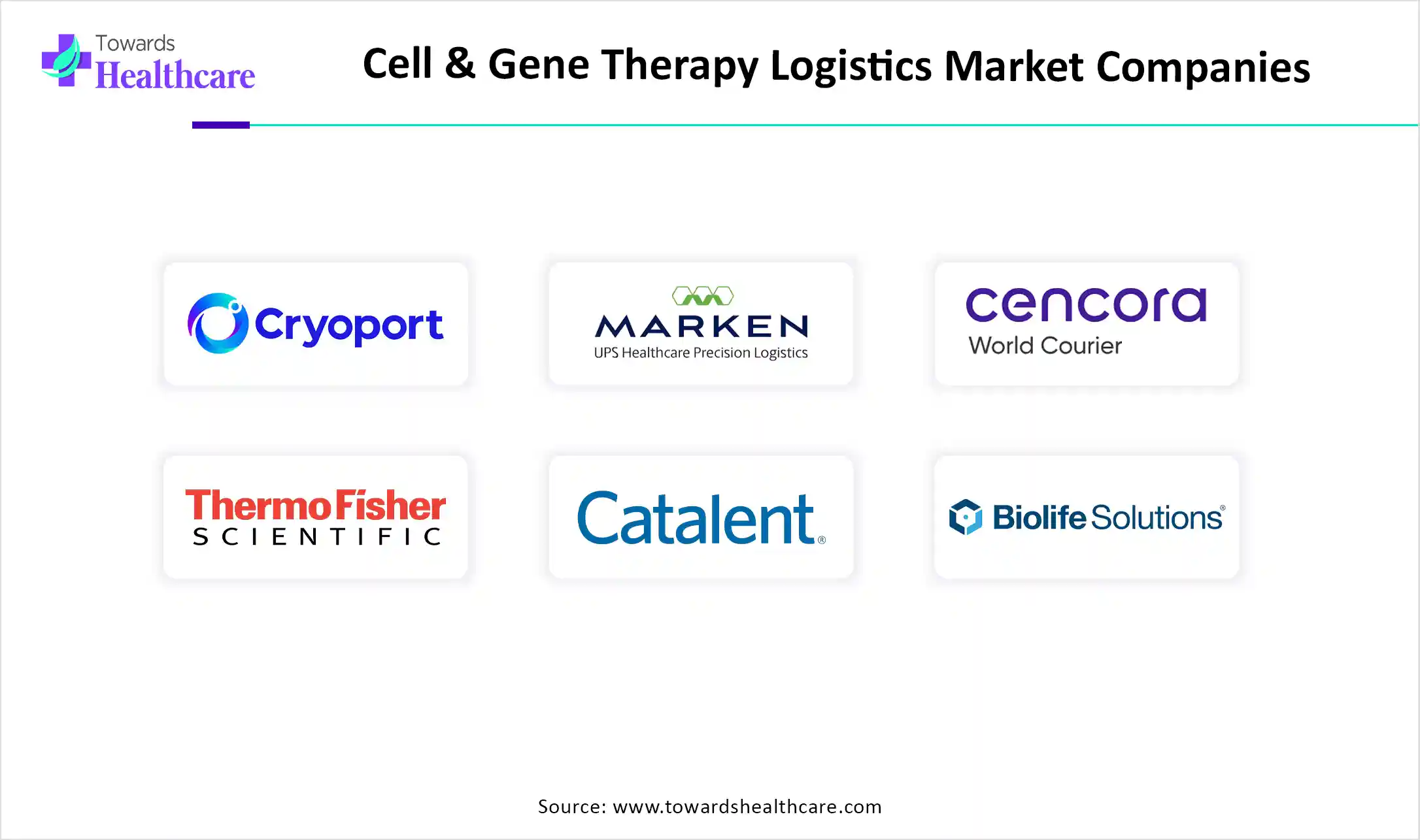 Cell & Gene Therapy Logistics Market Companies