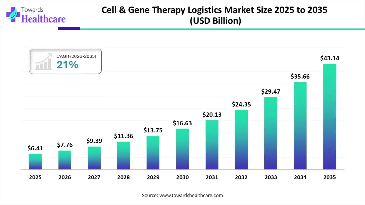 Cell & Gene Therapy Logistics Market Trends and Growth (2026)