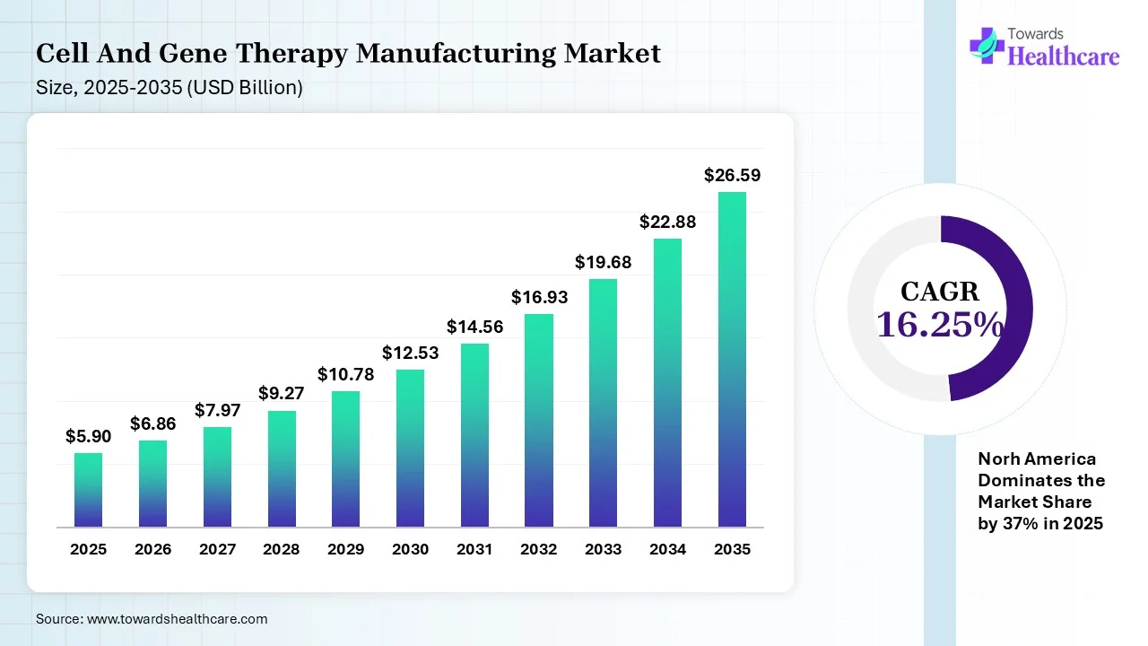 Cell And Gene Therapy Manufacturing Market Size 2025 - 2035 (USD Billion/Million) Cell And Gene Therapy Manufacturing Market Size is USD 6.86 Billion in 2026.