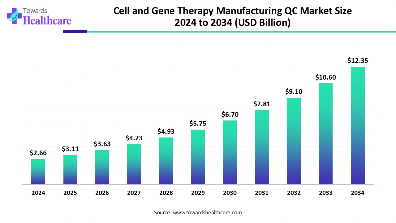 Cell and Gene Therapy Manufacturing QC Market Size 2024 to 2034