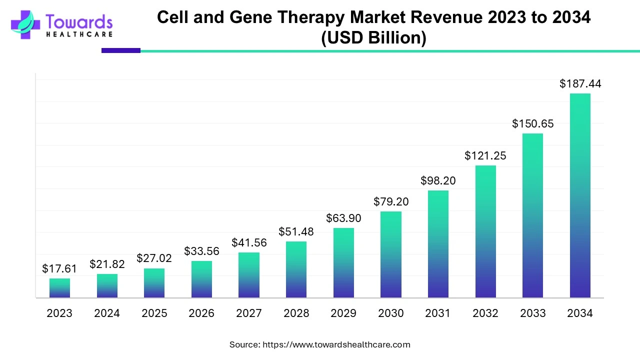 Cell and Gene Therapy Market Trends and Growth (2025) Cell and Gene Therapy Market Revenue 2023 - 2034