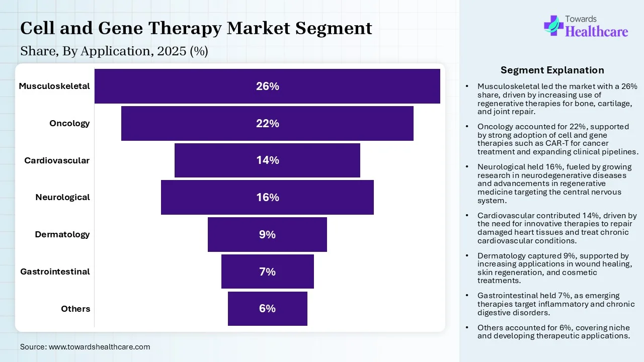 Cell And Gene Therapy Manufacturing Market Share, By Application, 2025 (%) Cell And Gene Therapy Manufacturing Market, By Application, (Musculoskeletal) Segment Dominates by 26% in 2025.